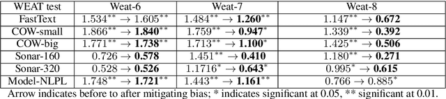 Figure 1 for Evaluating Bias In Dutch Word Embeddings