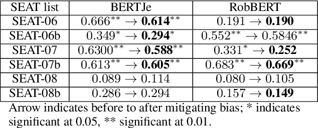Figure 4 for Evaluating Bias In Dutch Word Embeddings
