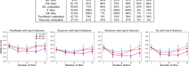 Figure 3 for Feature Selection Methods for Uplift Modeling
