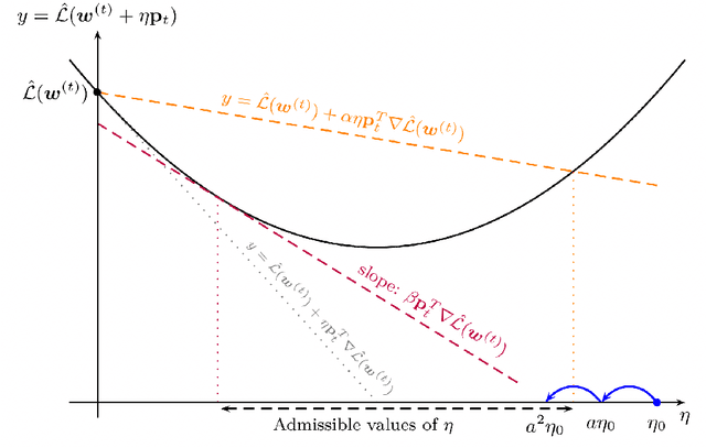 Figure 3 for Large-Scale Sequential Learning for Recommender and Engineering Systems