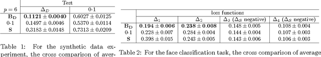 Figure 2 for A Convex Surrogate Operator for General Non-Modular Loss Functions