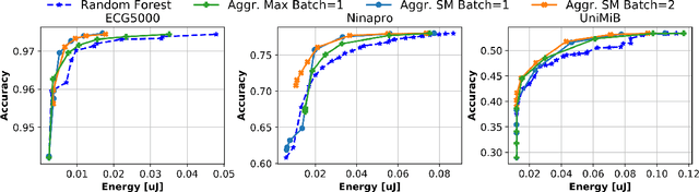 Figure 4 for Adaptive Random Forests for Energy-Efficient Inference on Microcontrollers