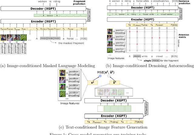 Figure 1 for XGPT: Cross-modal Generative Pre-Training for Image Captioning