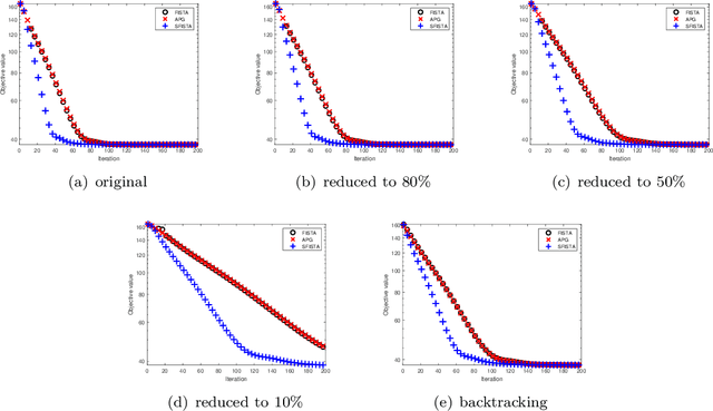 Figure 1 for A More Stable Accelerated Gradient Method Inspired by Continuous-Time Perspective