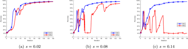 Figure 3 for A More Stable Accelerated Gradient Method Inspired by Continuous-Time Perspective