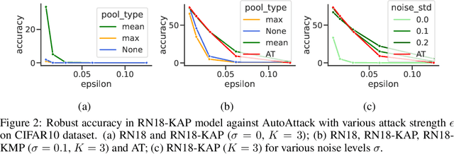 Figure 4 for Learning Robust Kernel Ensembles with Kernel Average Pooling