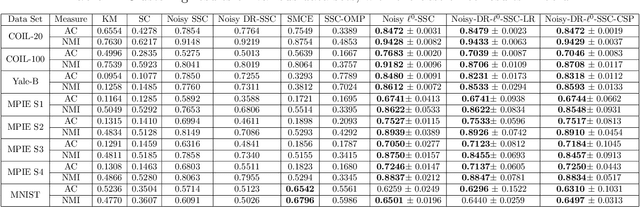 Figure 3 for Noisy $\ell^{0}$-Sparse Subspace Clustering on Dimensionality Reduced Data