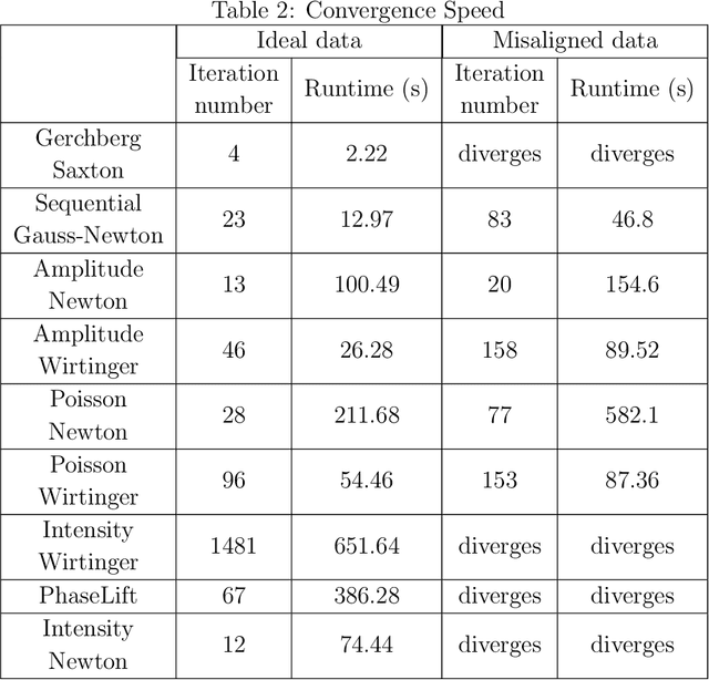 Figure 4 for Experimental robustness of Fourier Ptychography phase retrieval algorithms