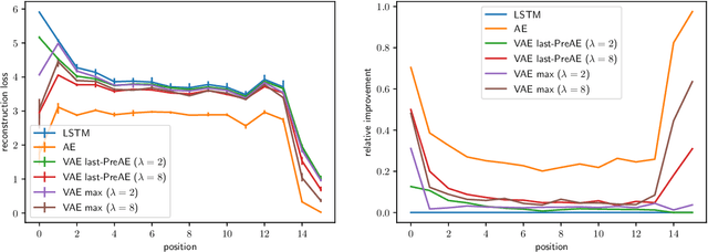 Figure 4 for Do sequence-to-sequence VAEs learn global features of sentences?