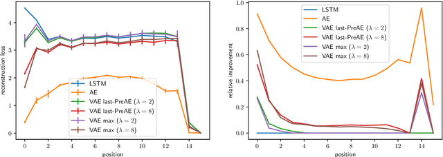 Figure 2 for Do sequence-to-sequence VAEs learn global features of sentences?