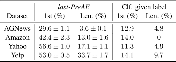 Figure 3 for Do sequence-to-sequence VAEs learn global features of sentences?