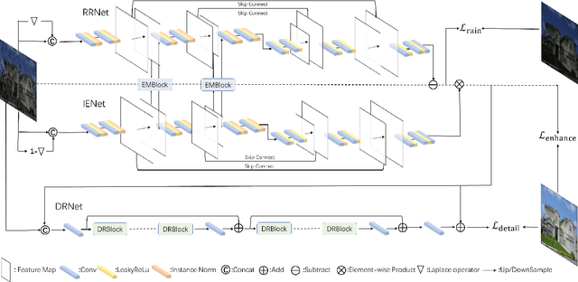 Figure 3 for Rain Removal and Illumination Enhancement Done in One Go