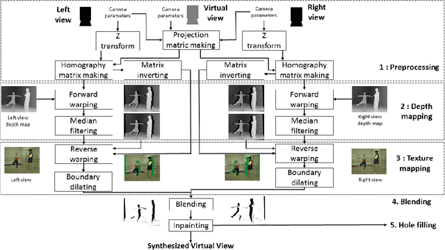 Figure 1 for GANs-NQM: A Generative Adversarial Networks based No Reference Quality Assessment Metric for RGB-D Synthesized Views