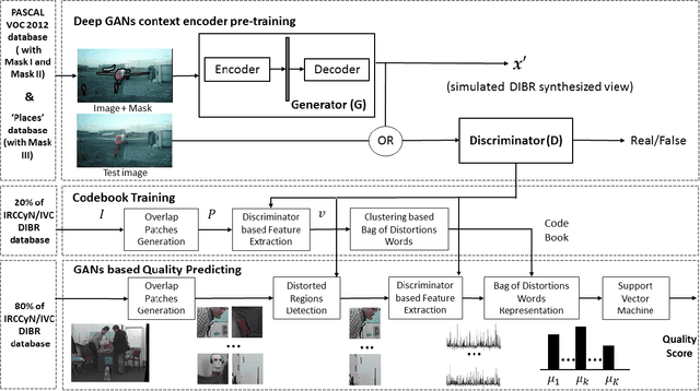 Figure 4 for GANs-NQM: A Generative Adversarial Networks based No Reference Quality Assessment Metric for RGB-D Synthesized Views