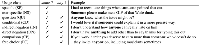 Figure 1 for Say Anything: Automatic Semantic Infelicity Detection in L2 English Indefinite Pronouns