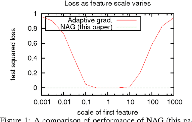 Figure 1 for Normalized Online Learning