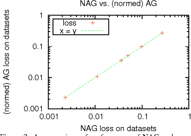Figure 4 for Normalized Online Learning