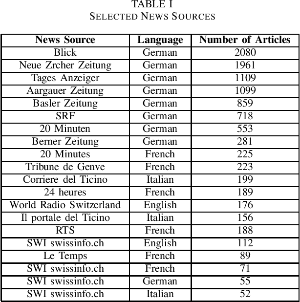 Figure 2 for Lest We Forget: A Dataset of Coronavirus-Related News Headlines in Swiss Media
