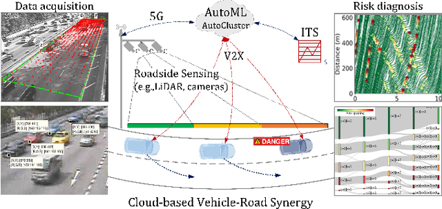 Figure 1 for Automatic Clustering for Unsupervised Risk Diagnosis of Vehicle Driving for Smart Road