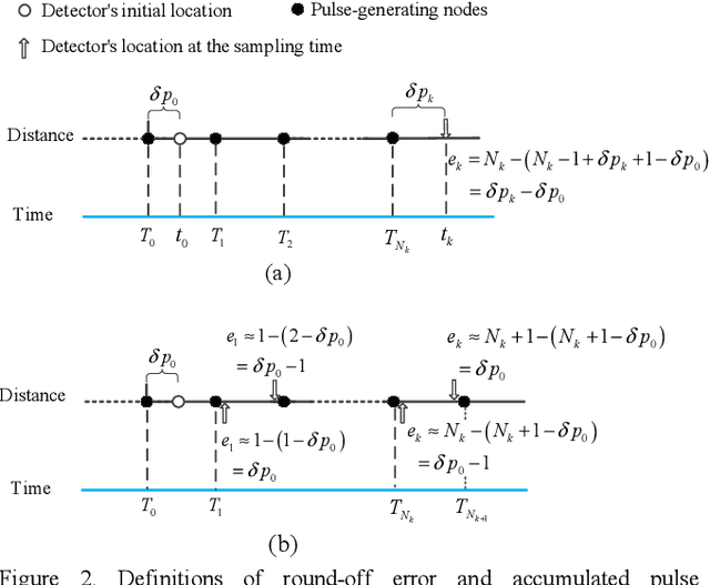 Figure 2 for INS/Odometer Land Navigation by Accurate Measurement Modeling and Multiple-Model Adaptive Estimation