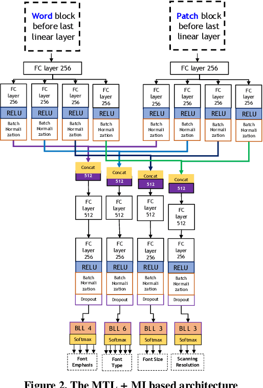 Figure 3 for Exploring Multi-Tasking Learning in Document Attribute Classification