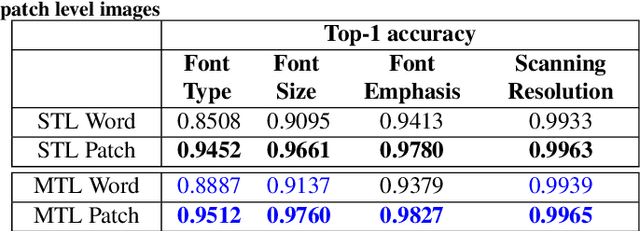 Figure 2 for Exploring Multi-Tasking Learning in Document Attribute Classification