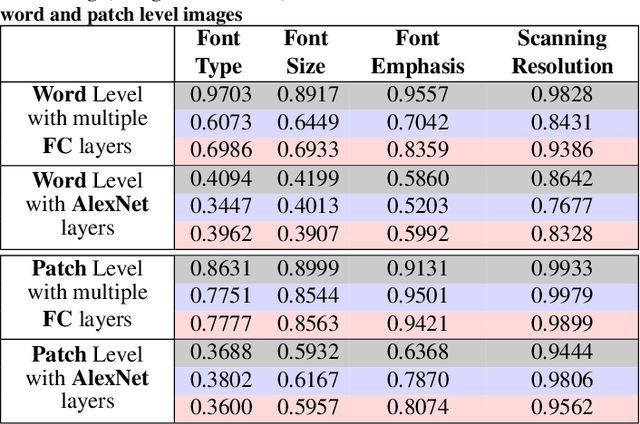 Figure 4 for Exploring Multi-Tasking Learning in Document Attribute Classification