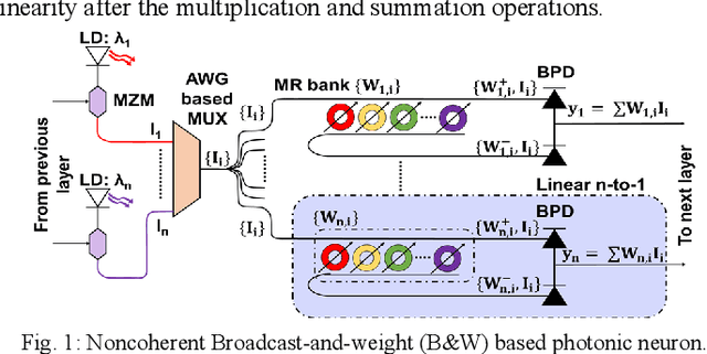 Figure 1 for CrossLight: A Cross-Layer Optimized Silicon Photonic Neural Network Accelerator