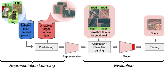 Figure 1 for Self-training for Few-shot Transfer Across Extreme Task Differences
