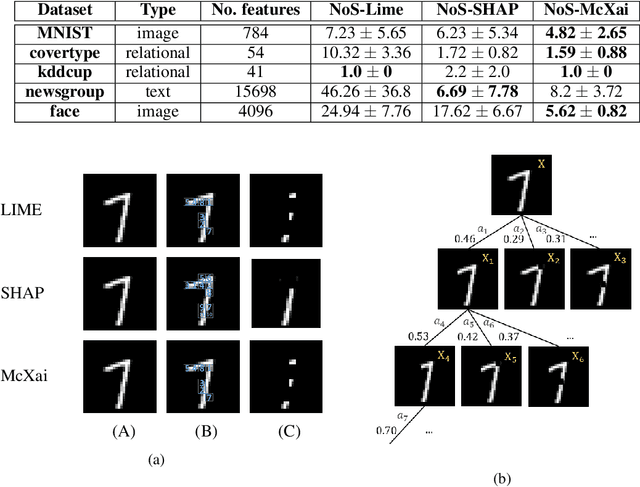 Figure 2 for McXai: Local model-agnostic explanation as two games