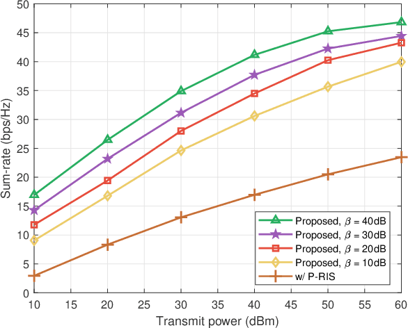 Figure 4 for Reflection and Relay Dual-Functional RIS Assisted MU-MISO Systems