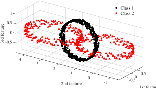 Figure 1 for Spectral feature scaling method for supervised dimensionality reduction