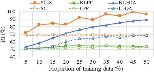 Figure 3 for Spectral feature scaling method for supervised dimensionality reduction