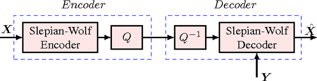 Figure 1 for Distributed Lossy Source Coding Using Real-Number Codes