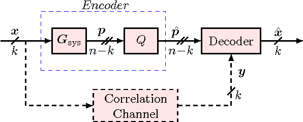 Figure 3 for Distributed Lossy Source Coding Using Real-Number Codes