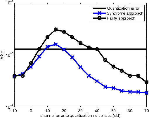 Figure 4 for Distributed Lossy Source Coding Using Real-Number Codes