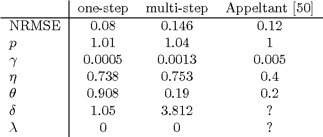 Figure 4 for Bayesian optimization of hyper-parameters in reservoir computing