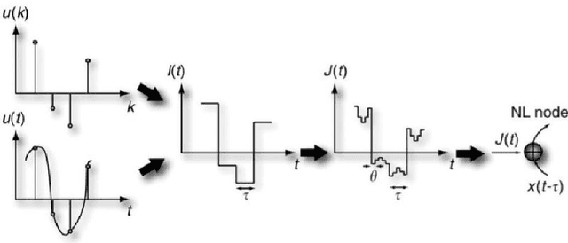 Figure 1 for Bayesian optimization of hyper-parameters in reservoir computing