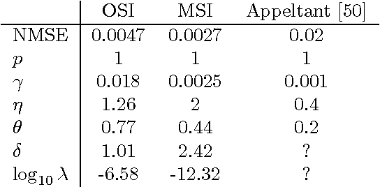 Figure 2 for Bayesian optimization of hyper-parameters in reservoir computing