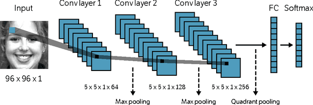 Figure 3 for Do Deep Neural Networks Learn Facial Action Units When Doing Expression Recognition?