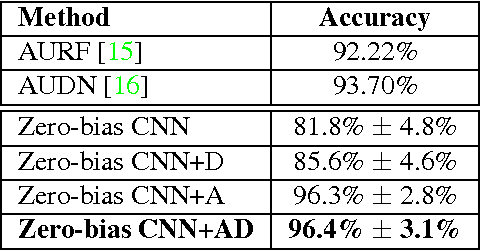 Figure 4 for Do Deep Neural Networks Learn Facial Action Units When Doing Expression Recognition?