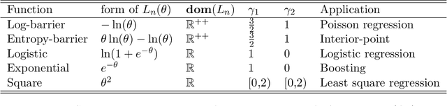 Figure 1 for An algorithmic view of $\ell_2$ regularization and some path-following algorithms