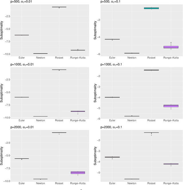 Figure 2 for An algorithmic view of $\ell_2$ regularization and some path-following algorithms