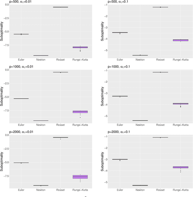 Figure 3 for An algorithmic view of $\ell_2$ regularization and some path-following algorithms