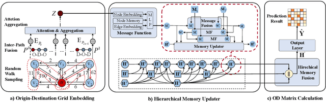 Figure 1 for Dynamic Graph Learning Based on Hierarchical Memory for Origin-Destination Demand Prediction