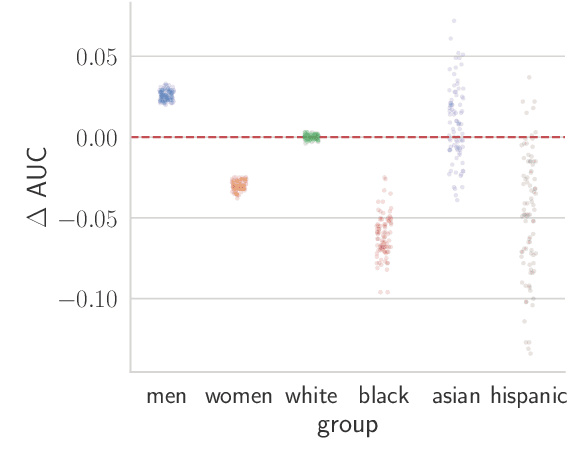 Figure 1 for On the Impact of Random Seeds on the Fairness of Clinical Classifiers