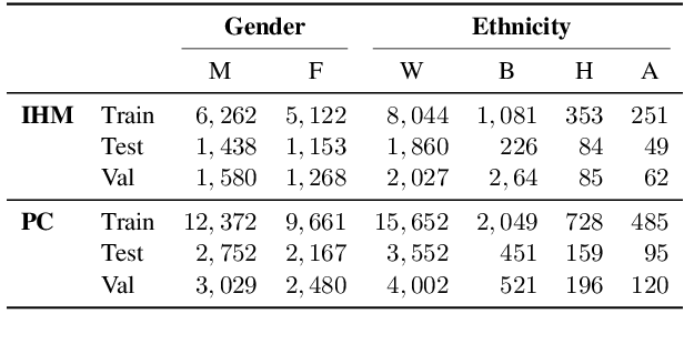 Figure 2 for On the Impact of Random Seeds on the Fairness of Clinical Classifiers