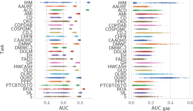 Figure 3 for On the Impact of Random Seeds on the Fairness of Clinical Classifiers