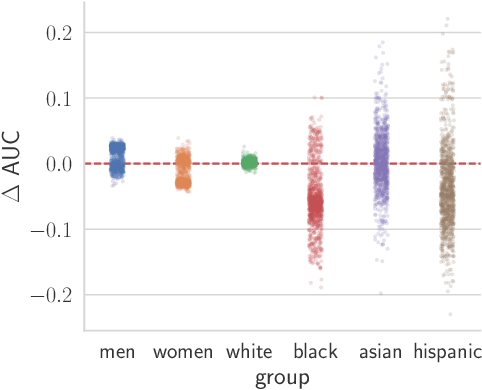 Figure 4 for On the Impact of Random Seeds on the Fairness of Clinical Classifiers