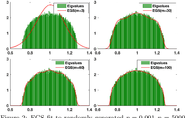 Figure 3 for A Maximum Entropy approach to Massive Graph Spectra